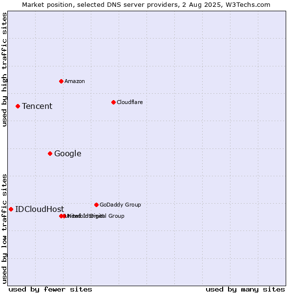 Market position of Google vs. Tencent vs. IDCloudHost