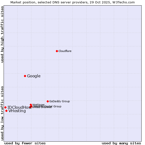 Market position of Google vs. VHosting vs. IDCloudHost