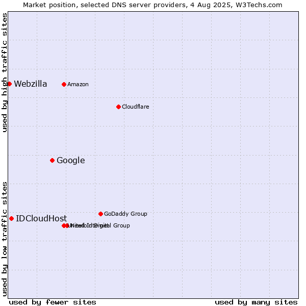 Market position of Google vs. IDCloudHost vs. Webzilla