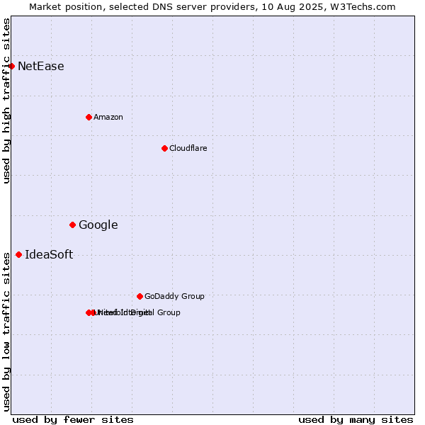 Market position of Google vs. IdeaSoft vs. NetEase