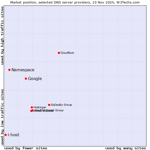 Market position of Google vs. Namespace vs. i-host