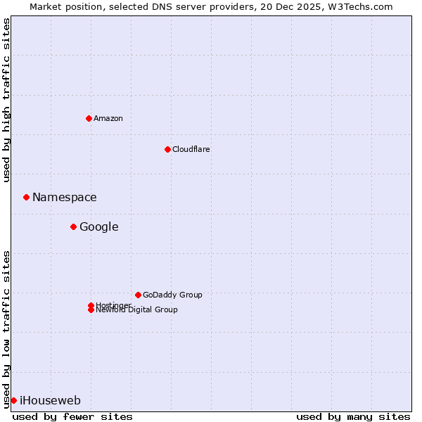 Market position of Google vs. Namespace vs. iHouseweb
