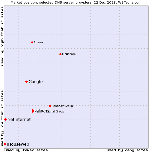 Market position of Google vs. Netinternet vs. iHouseweb