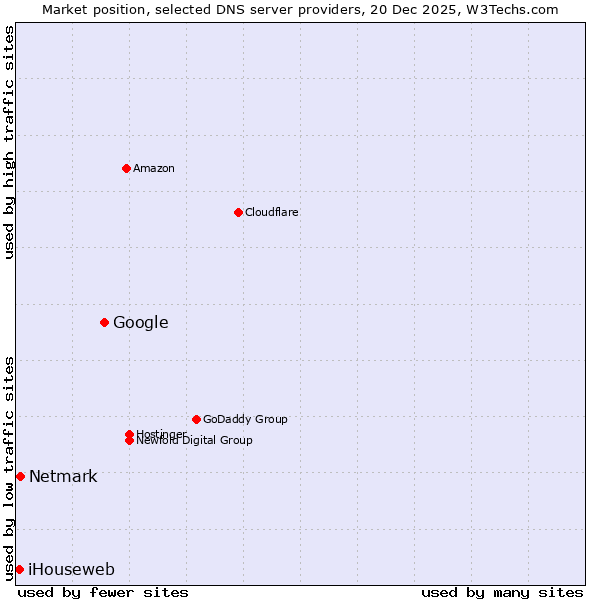 Market position of Google vs. Netmark vs. iHouseweb