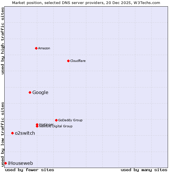 Market position of Google vs. o2switch vs. iHouseweb