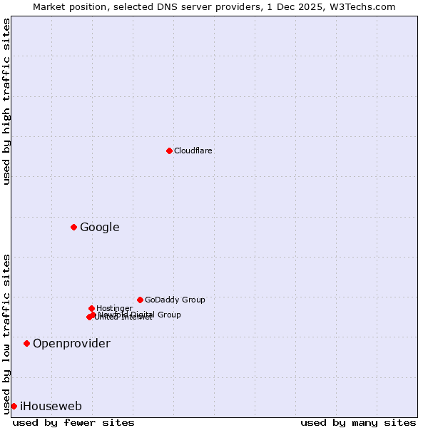 Market position of Google vs. Openprovider vs. iHouseweb