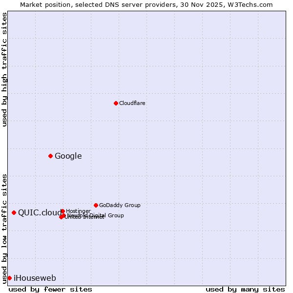 Market position of Google vs. QUIC.cloud vs. iHouseweb