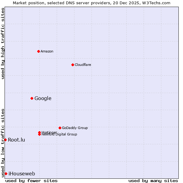 Market position of Google vs. iHouseweb vs. Root.lu