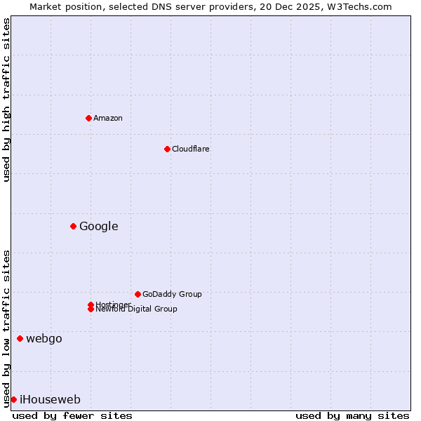 Market position of Google vs. webgo vs. iHouseweb