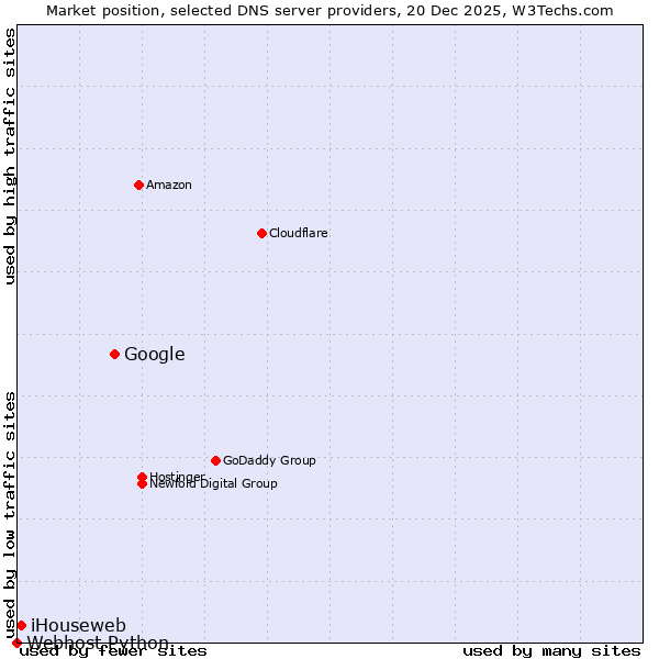 Market position of Google vs. iHouseweb vs. Webhost Python