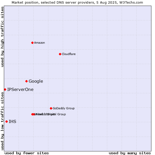 Market position of Google vs. IHS vs. IPServerOne