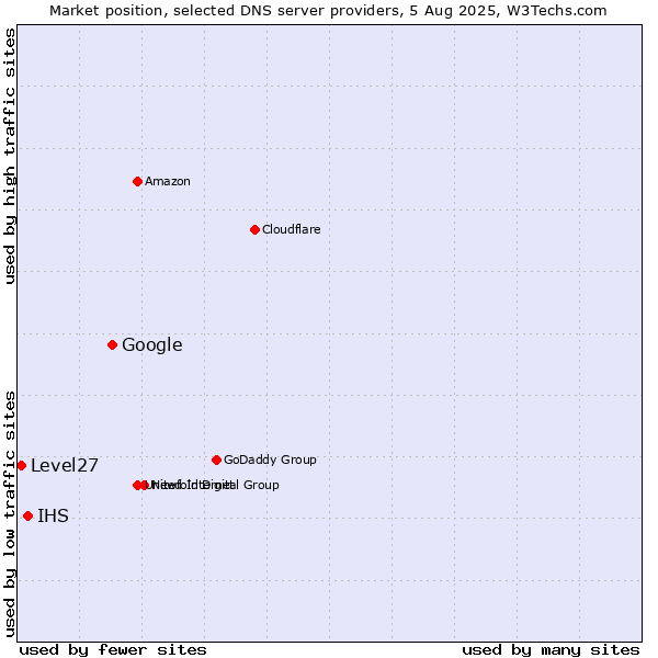 Market position of Google vs. IHS vs. Level27