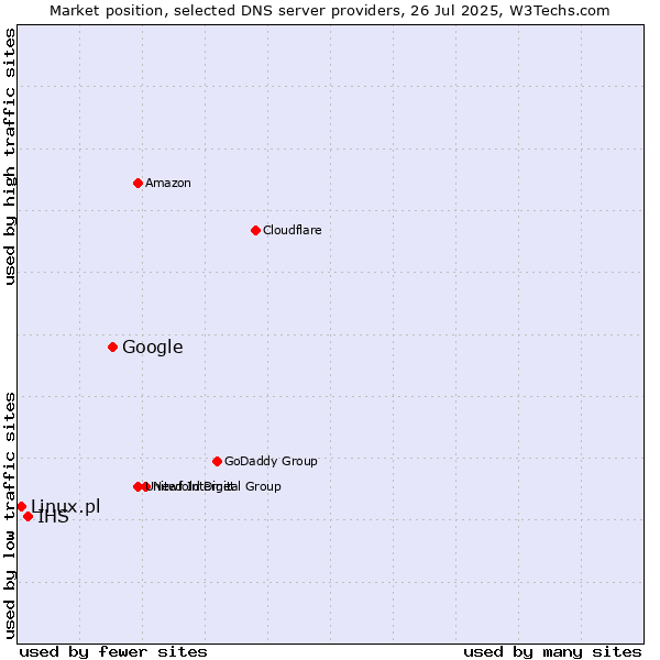 Market position of Google vs. IHS vs. Linux.pl