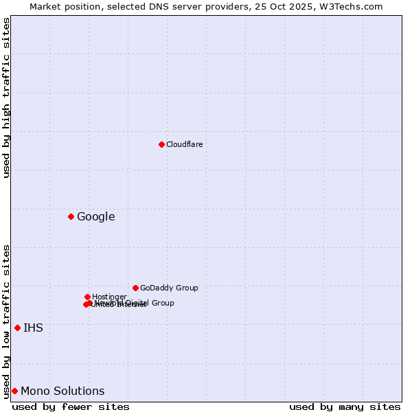 Market position of Google vs. IHS vs. Mono Solutions