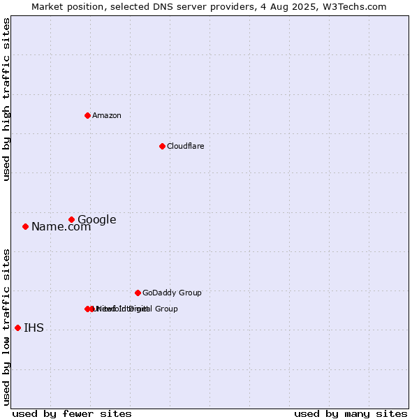 Market position of Google vs. Name.com vs. IHS