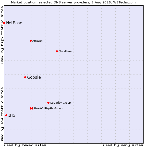 Market position of Google vs. IHS vs. NetEase