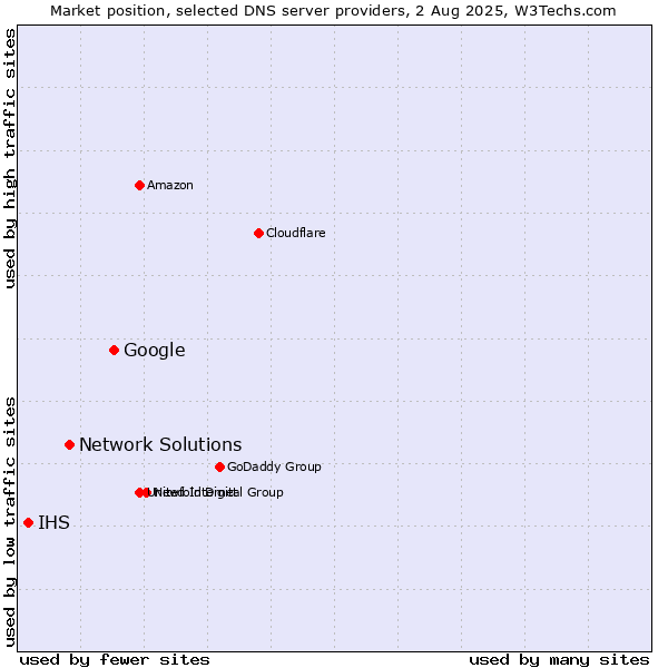 Market position of Google vs. Network Solutions vs. IHS