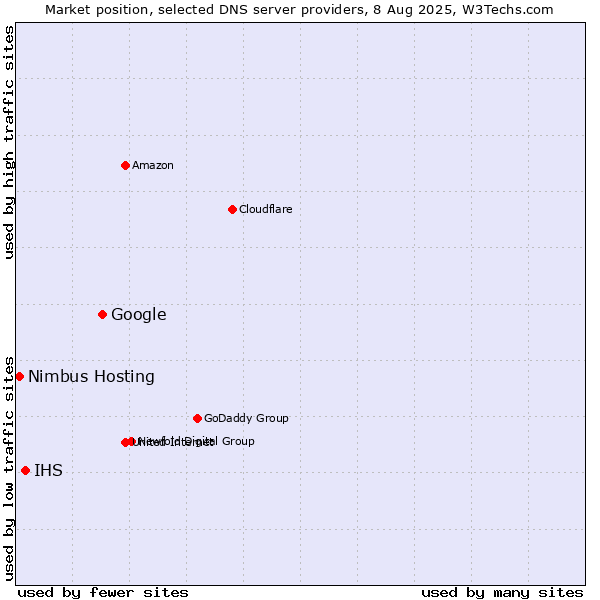 Market position of Google vs. IHS vs. Nimbus Hosting