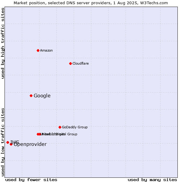 Market position of Google vs. Openprovider vs. IHS
