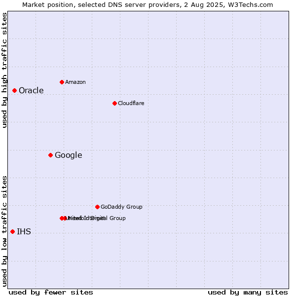 Market position of Google vs. Oracle vs. IHS