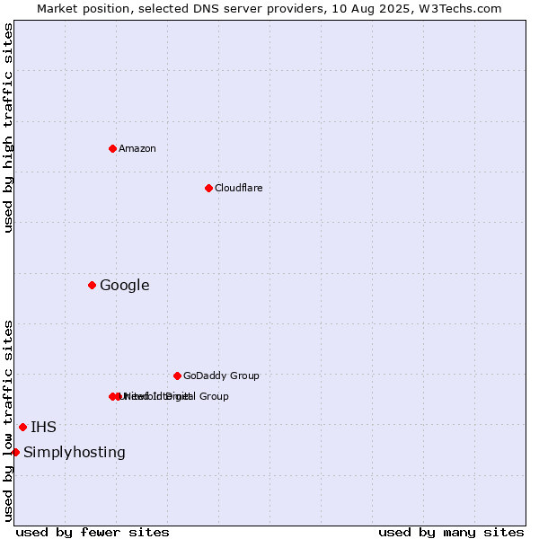 Market position of Google vs. IHS vs. Simplyhosting