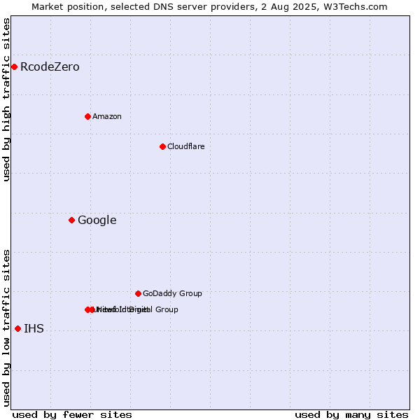 Market position of Google vs. IHS vs. RcodeZero