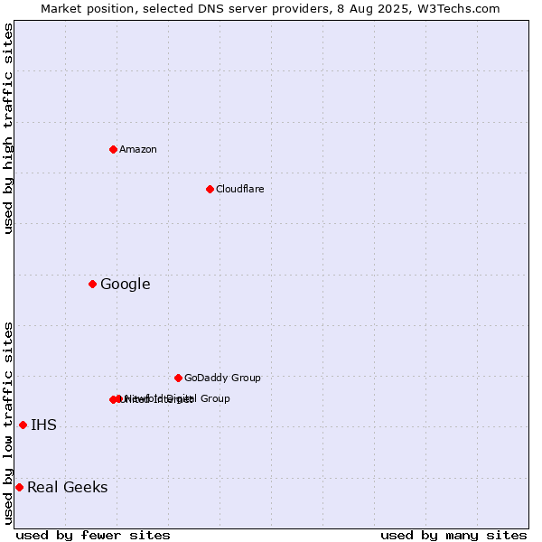 Market position of Google vs. IHS vs. Real Geeks