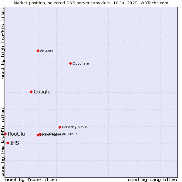 Market position of Google vs. IHS vs. Root.lu