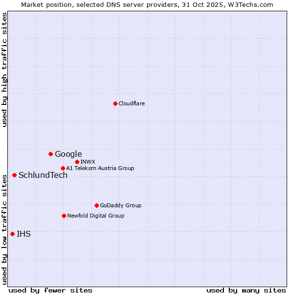 Market position of Google vs. SchlundTech vs. IHS
