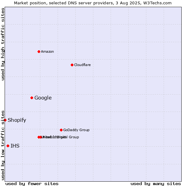 Market position of Google vs. IHS vs. Shopify