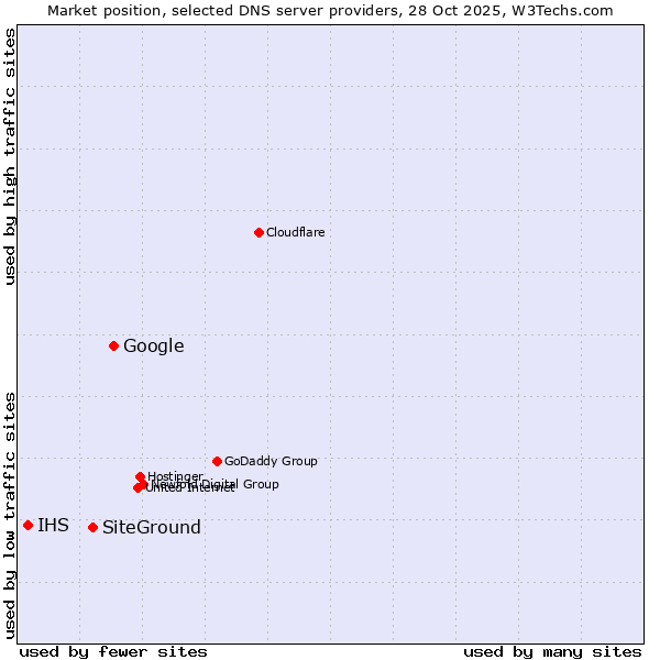 Market position of Google vs. SiteGround vs. IHS