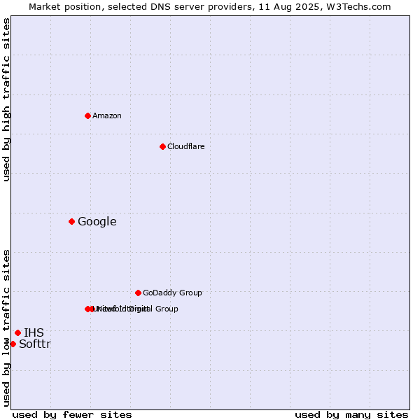 Market position of Google vs. IHS vs. Softtr