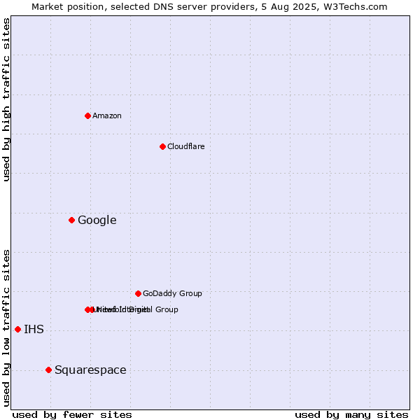 Market position of Google vs. Squarespace vs. IHS