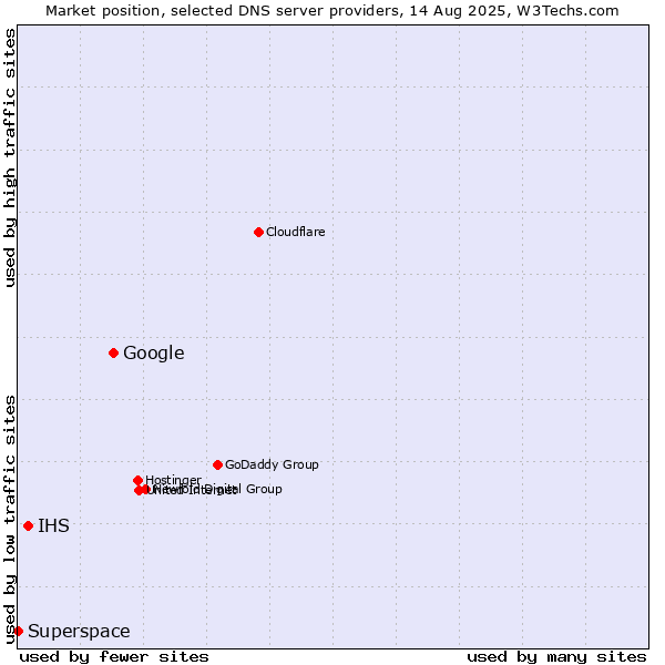 Market position of Google vs. IHS vs. Superspace