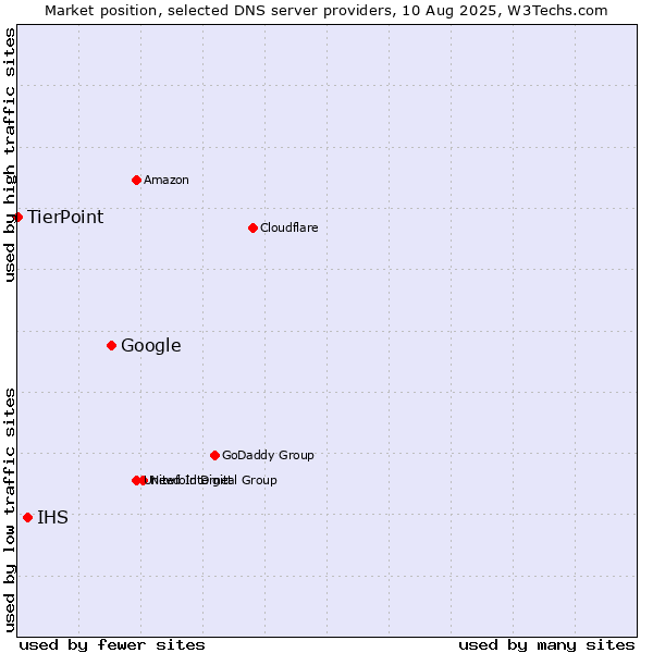 Market position of Google vs. IHS vs. TierPoint