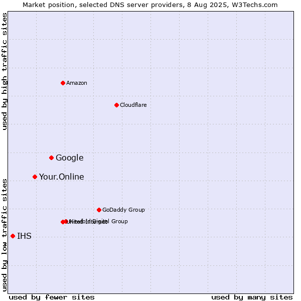 Market position of Google vs. Your.Online vs. IHS