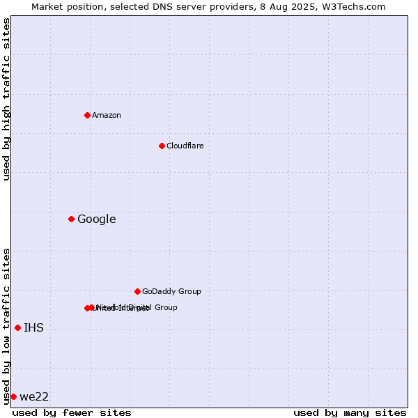 Market position of Google vs. IHS vs. we22