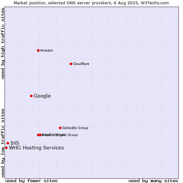 Market position of Google vs. IHS vs. WHG Hosting Services
