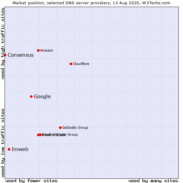 Market position of Google vs. Imweb vs. Consensus