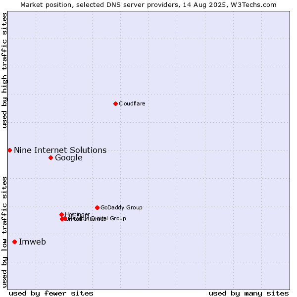 Market position of Google vs. Imweb vs. Nine Internet Solutions