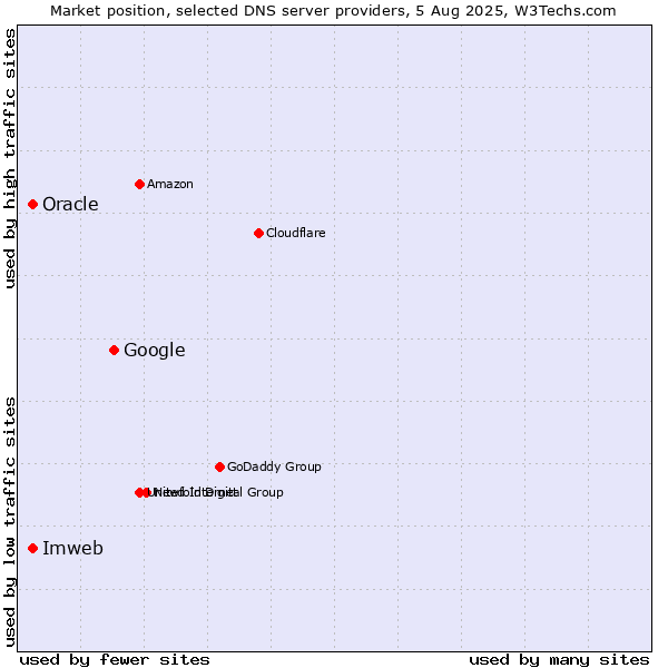 Market position of Google vs. Imweb vs. Oracle