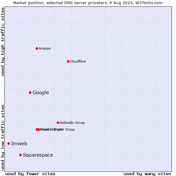 Market position of Google vs. Squarespace vs. Imweb