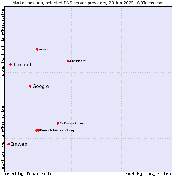 Market position of Google vs. Tencent vs. Imweb