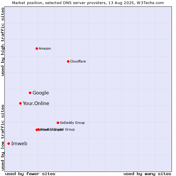 Market position of Google vs. Your.Online vs. Imweb