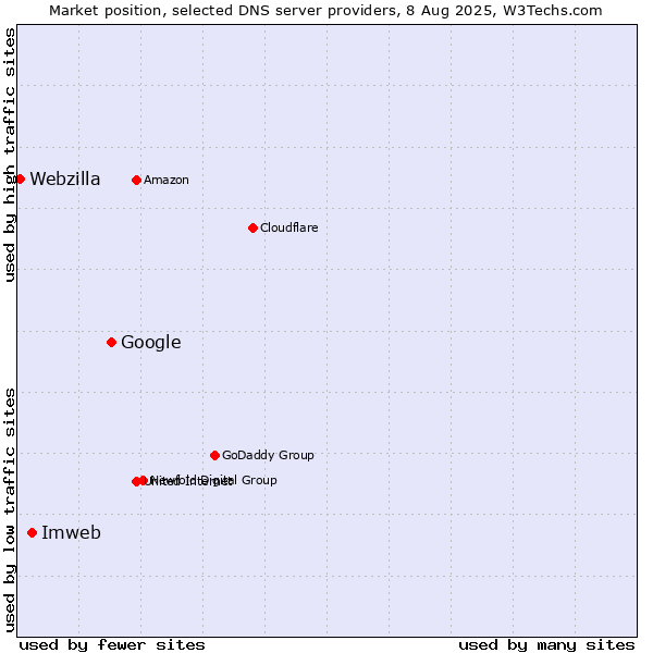 Market position of Google vs. Imweb vs. Webzilla
