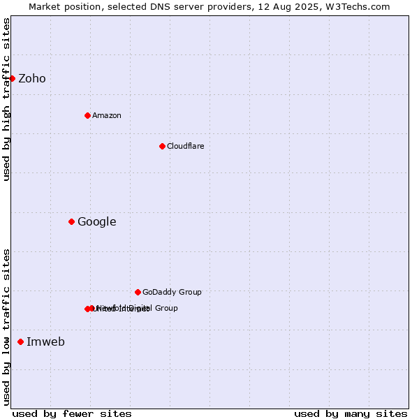Market position of Google vs. Imweb vs. Zoho