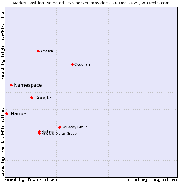 Market position of Google vs. Namespace vs. iNames