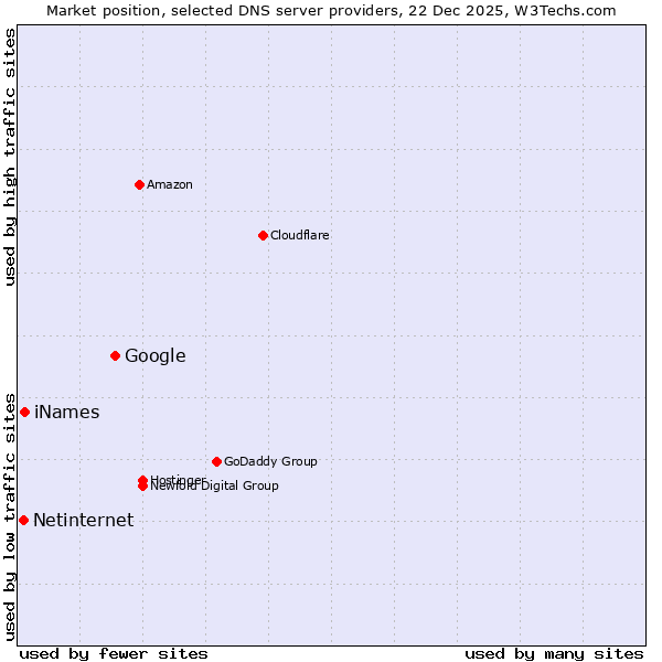 Market position of Google vs. iNames vs. Netinternet