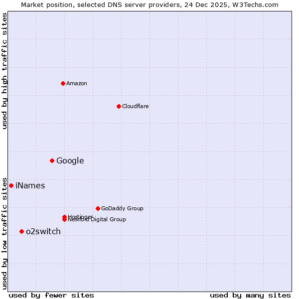 Market position of Google vs. o2switch vs. iNames