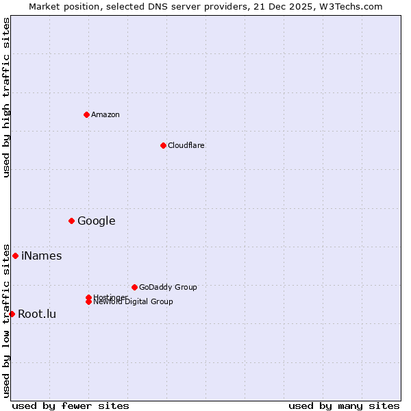 Market position of Google vs. iNames vs. Root.lu
